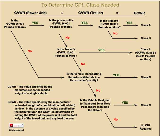 Cdl Classification Chart