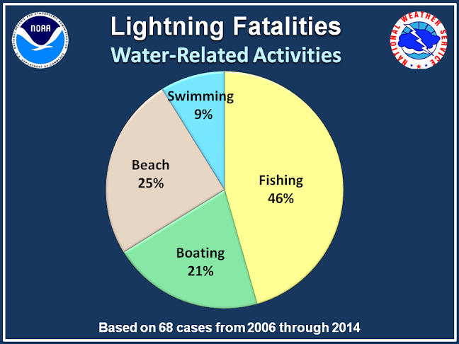 Lightning_water activities