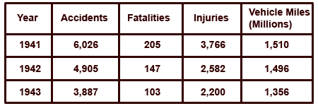 Chart showing years, accidents and fatalities