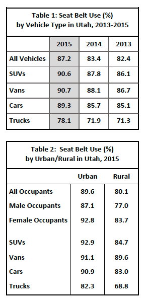 Tables showing Utah seat belt use by county and gender