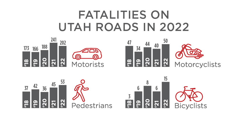 UDOT and DPS release 2022 traffic fatality numbers UDOT