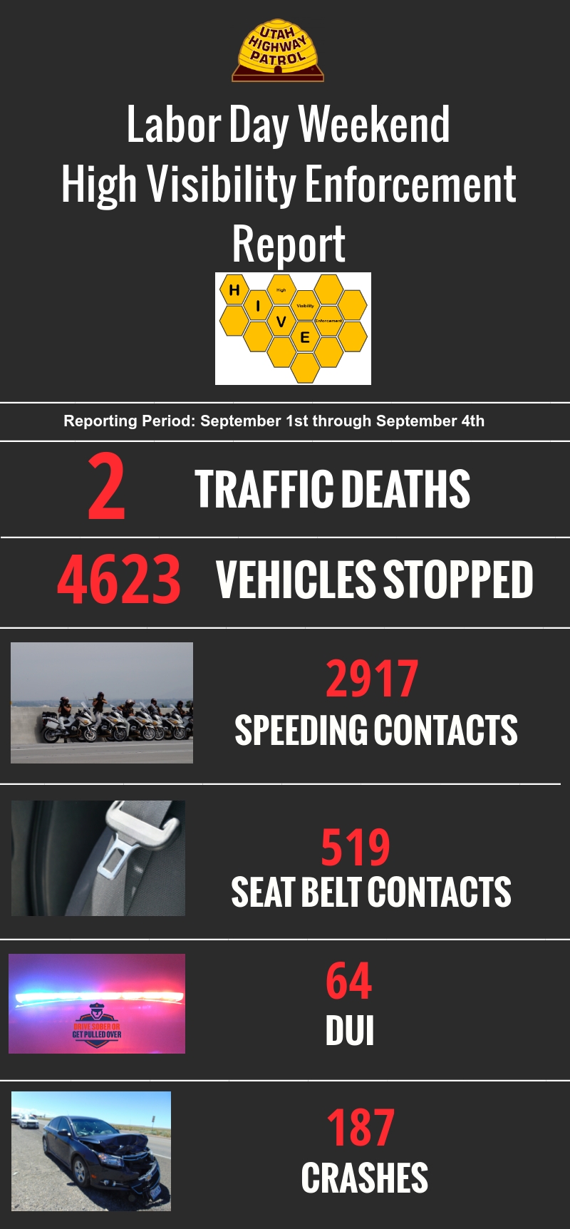 Labor Day Enforcement Plan Dps Highway Patrol