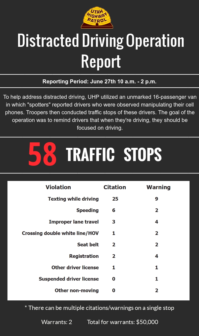 During the distracted driving op, trooper conducted 58 traffic stops, issued 25 citations and 9 warning for texting while driving, as well as various other traffic related violations.