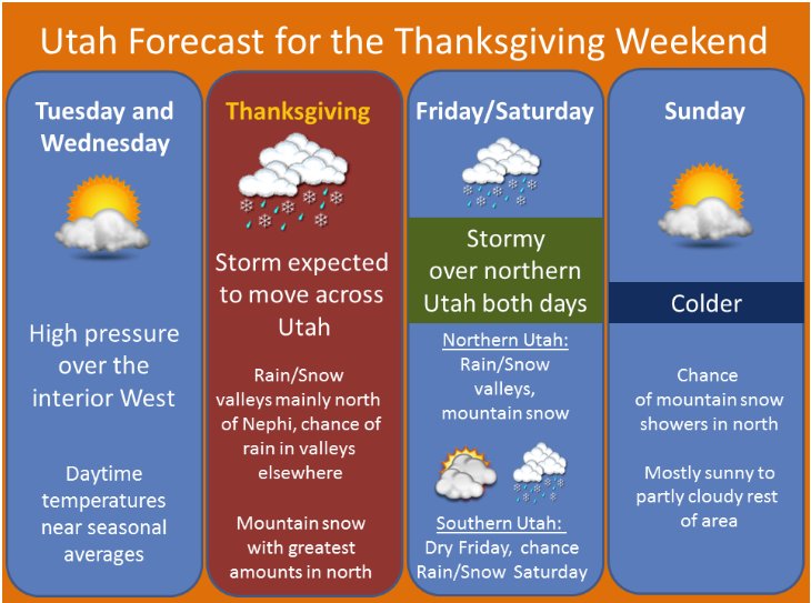 raveling this Thanksgiving Holiday? Expect good travel weather Tuesday and Wednesday and again on Sunday within the state of Utah. However, some stormy weather will occur from Thanksgiving through Saturday, mainly across the north.
