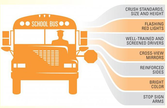 Image showing the safety features of school buses