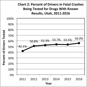 Graph showing percentage of drivers in fatal crashes being tested for drugs with known results, Utah 2012-2016