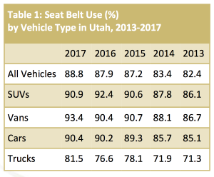 Chart showing seat belt use in Utah from 2013-2017 by vehicle type