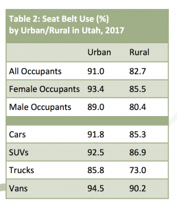 Charts showing urban vs. rural seat belt use in Utah by gender and vehicle type