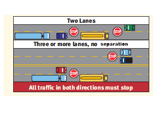 Image shows when cars must stop for school buses with flashing lights, depending on the number of lanes.