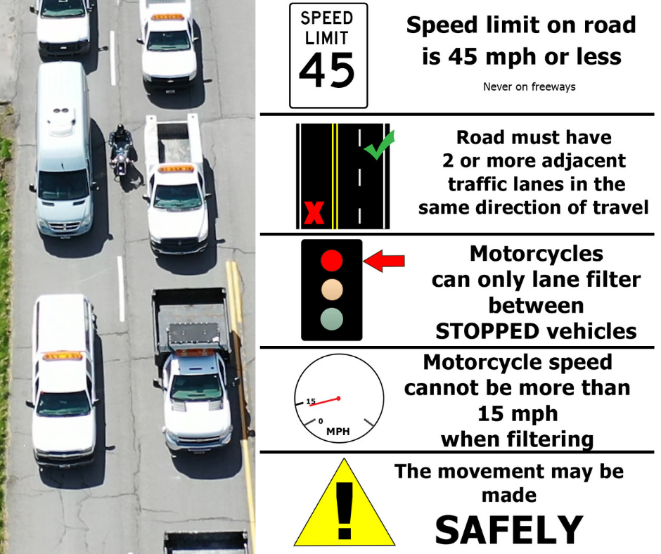 Image shows a motorcycle lane filtering between stopped cars and includes text about the conditions under which lane filtering are legal.