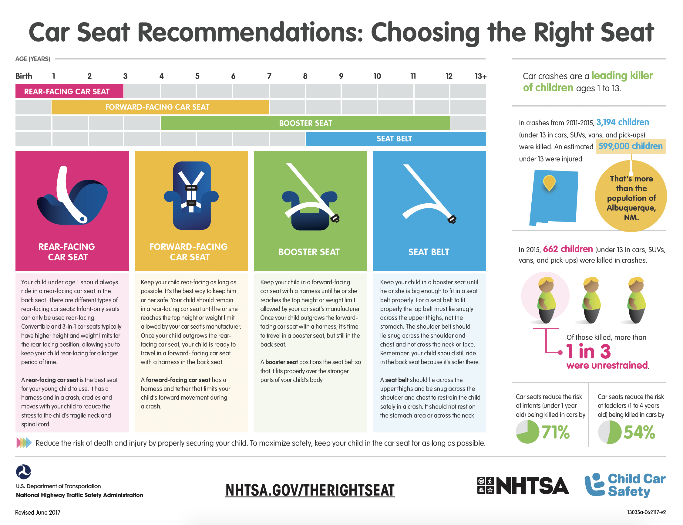 Infographic from NHTSA with details about how to choose the right car seat for your child's age, weight and height