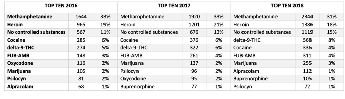 The top 10 substances submitted to testing to the Utah Crime Lab in 2018 were: #1 meth, #2 heroin, #3 no controlled substance, #4 delta-9-THC, #5 cocaine; #6 FUB-AMB, #7 marijuana, #8 alprazolam, #9 buprenorphine, #10 psilocyn