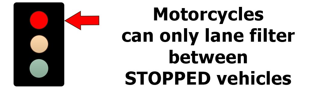 Motorcycles can only lane filter between stopped vehicles.