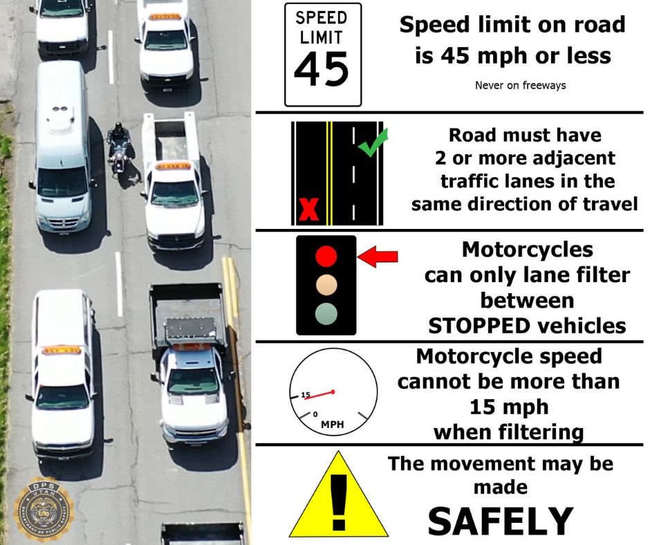 Photo shows a motorcycle lane filtering and then includes text that tells the specific conditions under which a motorcycle may legal lane filter.